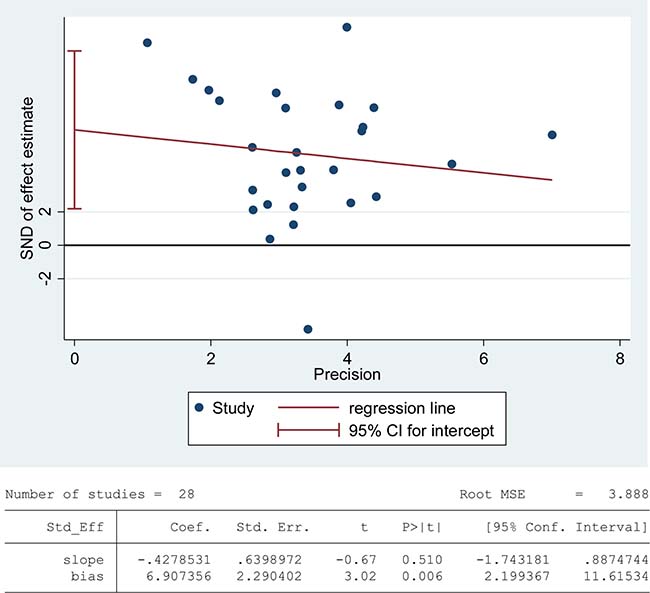 Evidence of publication bias in MDA concentration was assessed using funnel plot asymmetry and Egger&#x2019;s regression.