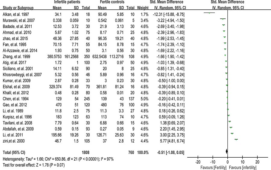 Meta-analysis of studies addressing SOD activity in seminal plasma of infertile patients and control subjects.