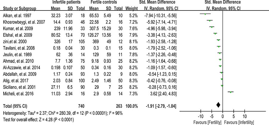 Meta-analysis of studies addressing catalase activity in seminal plasma of infertile patients and control subjects.