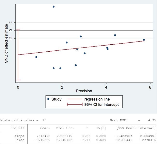 Evidence of publication bias in catalase activity was assessed using funnel plot asymmetry and Egger&#x2019;s regression.