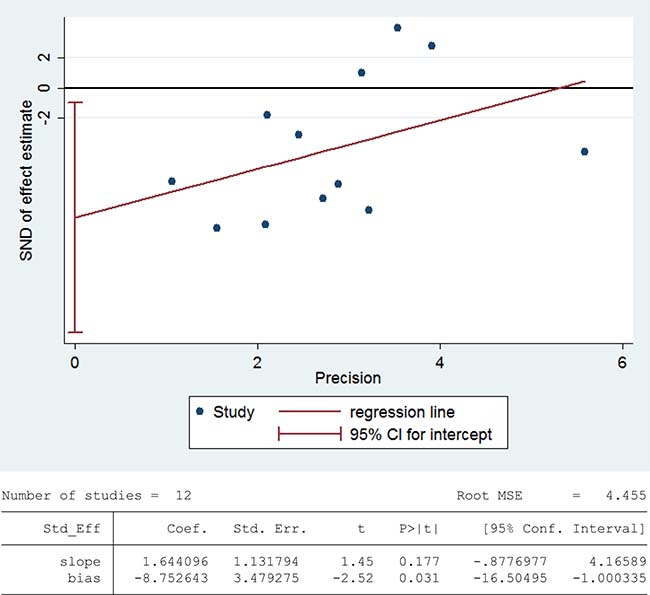Evidence of publication bias in GPX activity was assessed using funnel plot asymmetry and Egger&#x2019;s regression.