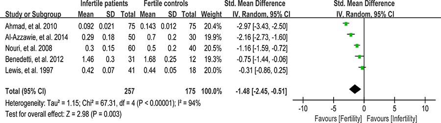 Meta-analysis of studies addressing VE concentration in seminal plasma of infertile patients and control subjects.