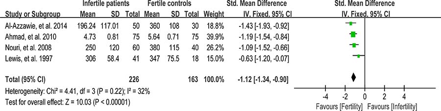 Meta-analysis of studies addressing VC concentration in seminal plasma of infertile patients and control subjects.