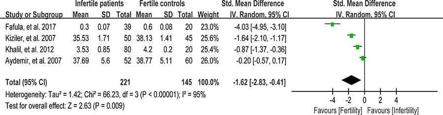 Meta-analysis of studies addressing GST activity in seminal plasma of infertile patients and control subjects.