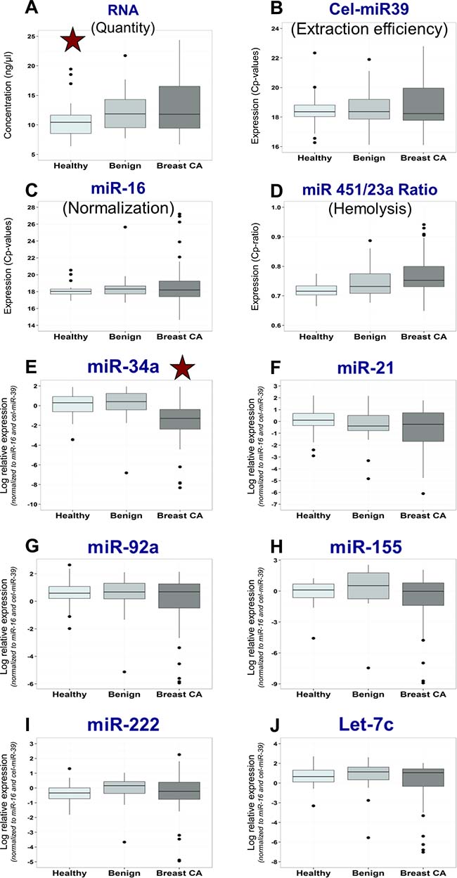 Distribution of miRNA biomarker levels in various patient groups.