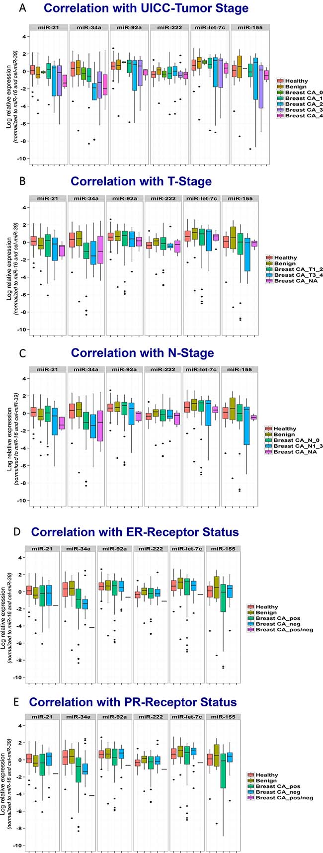 Correlation of miRNA biomarkers with clinical features of breast cancer patients.