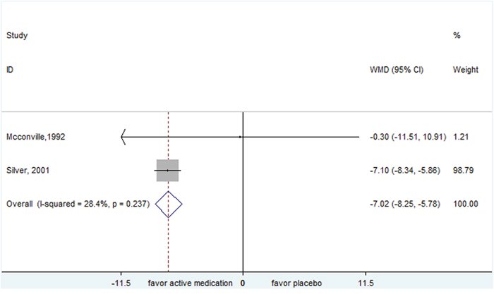 Efficacy of nicotine patch compared with placebo for the treatment of tics in the outcome of Yale Global Tic Severity Scale.