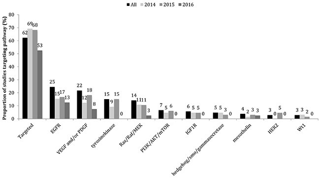 Proportion of studies in 2014-2016 that employed molecularly-targeted chemotherapies.