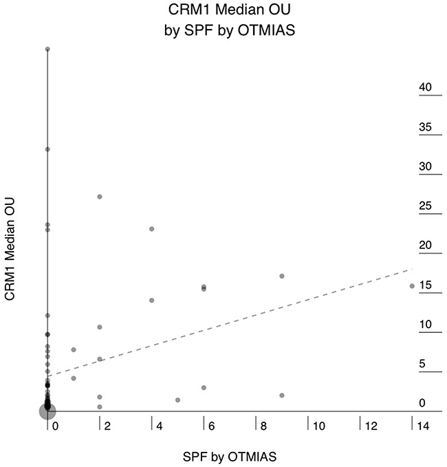 Correlation between median CRM1 expression in human pancreatic adenocarcinoma (PAC) and the S-phase fraction (SPF) as determined by digital image analysis of Cyclin-A stained sections.