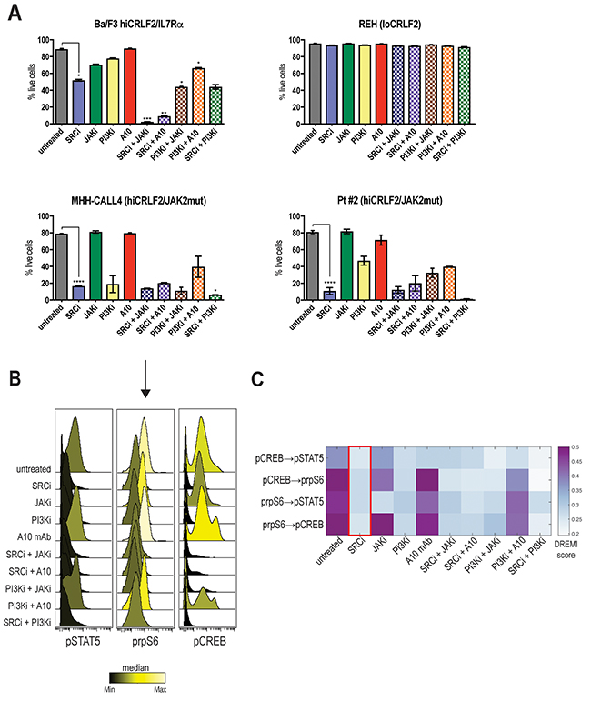 Optimal disruption of the TSLP-driven signaling network results in decreased cellular survival.