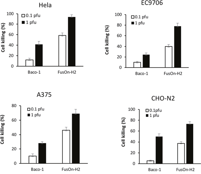 Comparison of killing activity between Baco-1 and FusOn-H2 on tumor cells that express nectin-2 but not HVEM or nection-1.