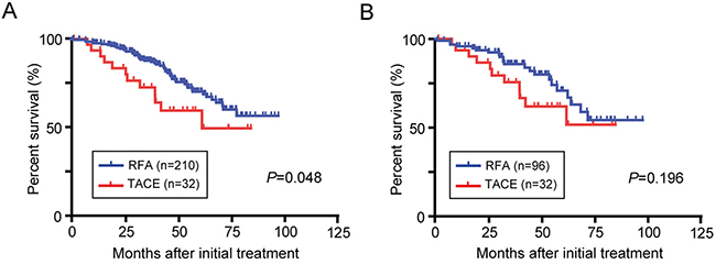 OS in BCLC stage 0/A HCC patients initially treated with TACE or RFA.