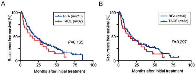 RFS in BCLC stage 0/A HCC patients.