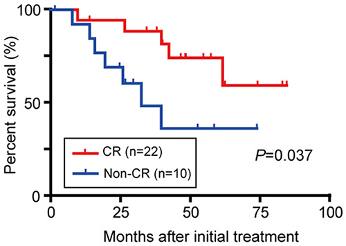 OS in BCLC stage 0/A HCC patients initially treated with TACE considering the treatment response.