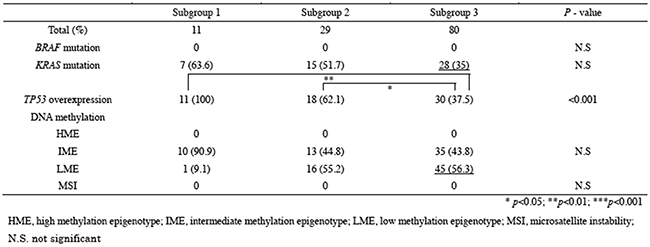 Table 3: Molecular findings in subgroup 1, 2 and 3