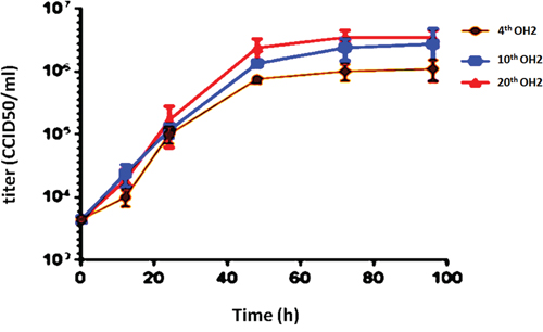 Growth curves of the 4th, 10th, and 20th OH2 generations.