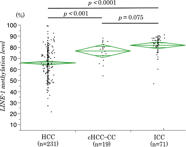 Differences in LINE-1 methylation levels among PLC subtypes.