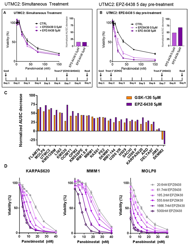 EZH2 inhibitor pre-treatment sensitizes HMCLs to panobinostat in a dose-dependent manner.