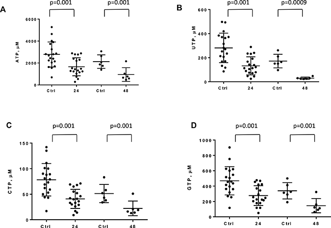 Effect of IACS-010759 on ribonucleotide levels in CLL cells.
