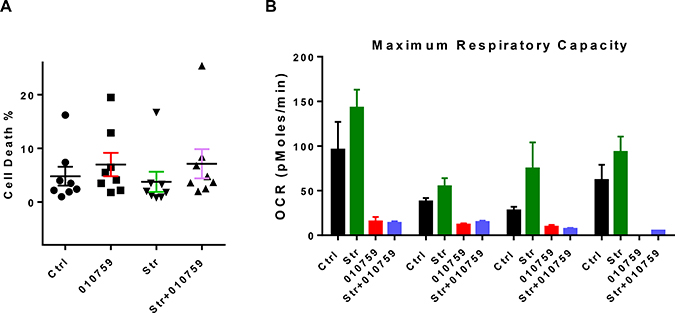 Impact of IACS-010759 on CLL cells co-cultured on stroma.