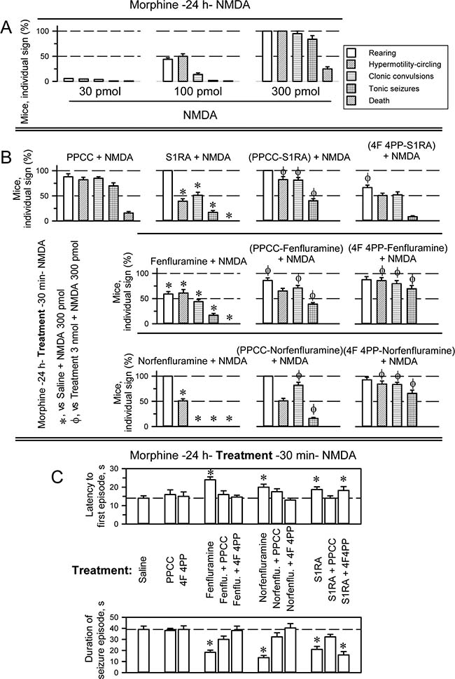 Anticonvulsant effect of fenfluramine and S1RA in a mouse model of seizures induced by NMDAR over activation.