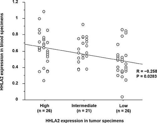 Correlation of the status of HHLA2 expression between blood specimens and primary tumor tissues.