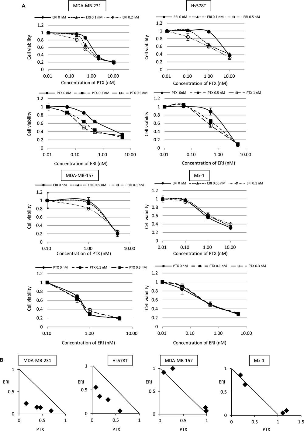 Combinatory effect of eribulin and paclitaxel on growth inhibition of triple-negative breast cancer (TNBC) cells in vitro.