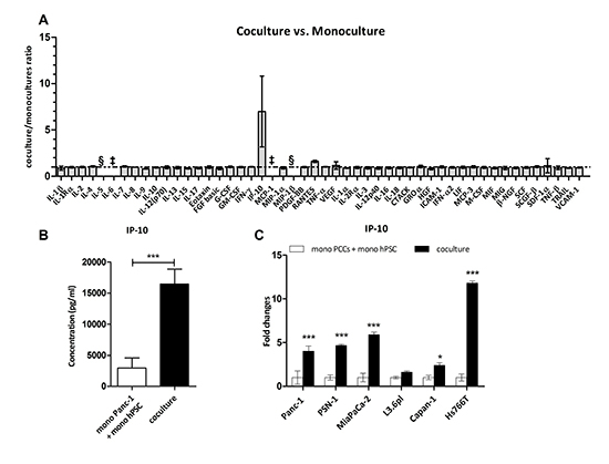 IP-10 is upregulated when PSCs are cocultured with cancer cells.