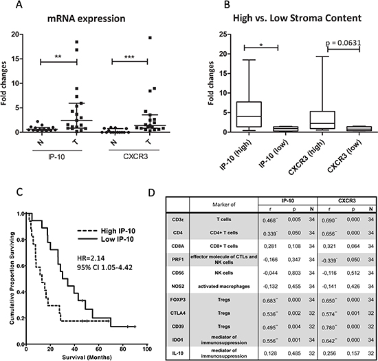 IP-10 and CXCR3 mRNA expression and correlation with leukocyte markers in PDAC.