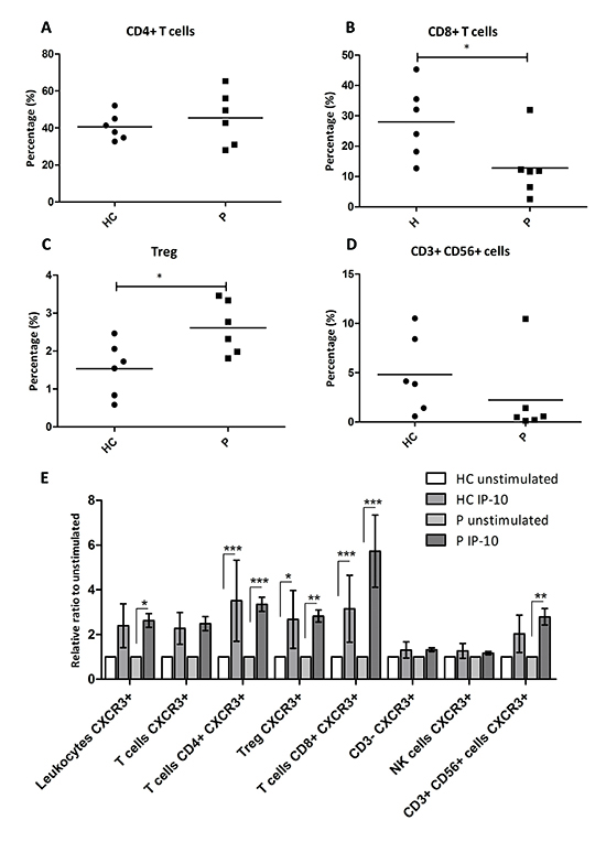 IP-10 recruits CXCR3+ effector T cells as well as CXCR3+ Tregs.