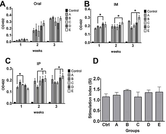 Effects of priming on antigen delivery.