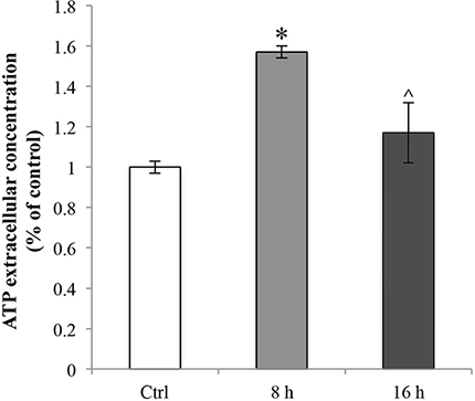 Oxaliplatin-dependent release of ATP.