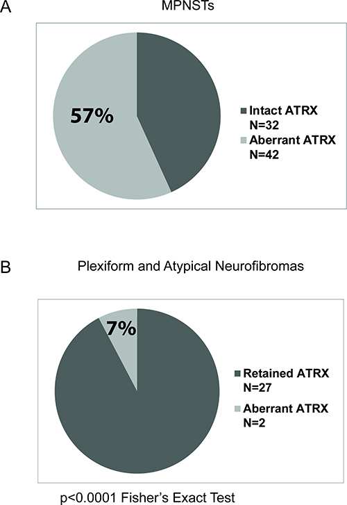 Higher percentage of MPNSTs show aberrant ATRX staining pattern compared to plexiform neurofibromas.