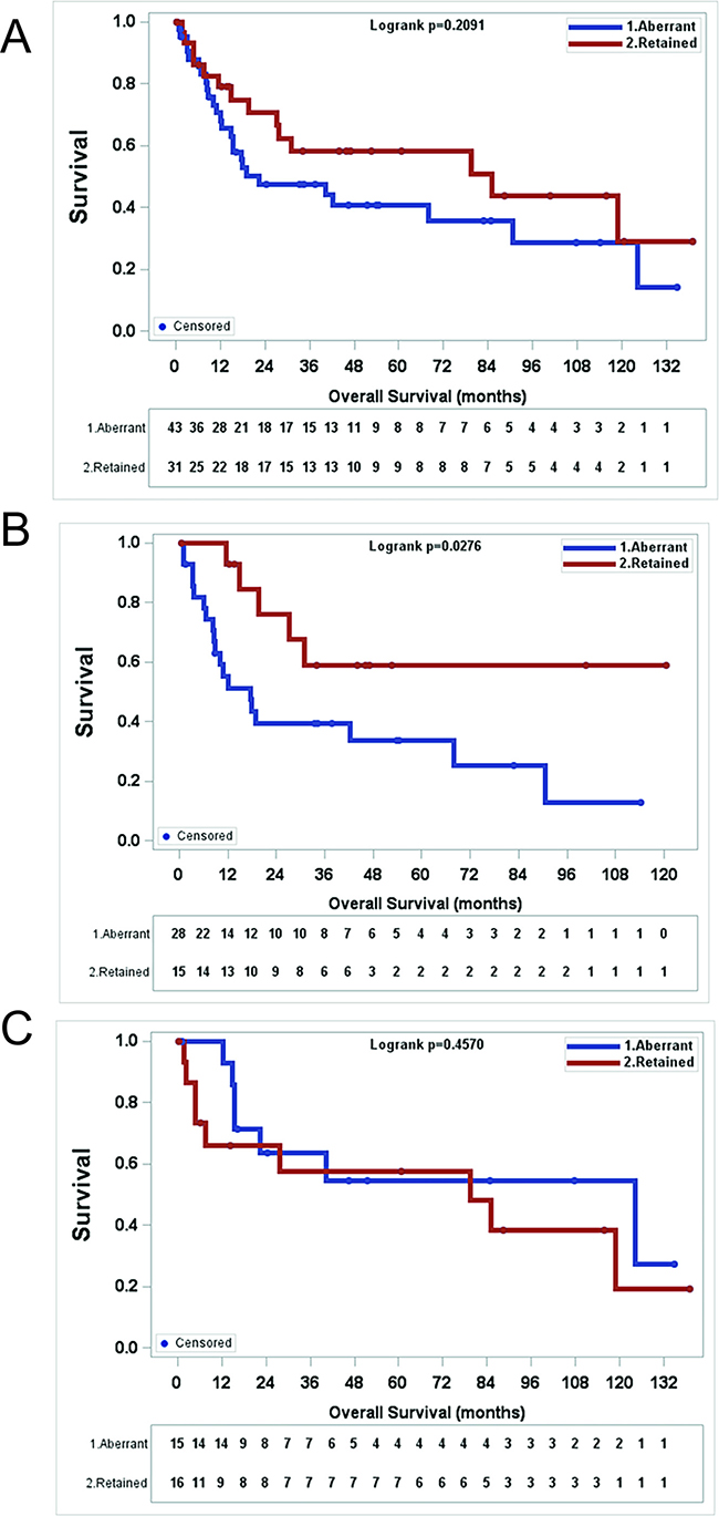 Aberrant ATRX staining pattern (mosaic or negative) in MPNST correlates with worse survival in NF1 patients.