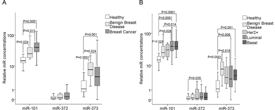 Quantification of cell-free miR-101, miR-372 and miR-373 in the serum of patients with invasive breast cancer and benign breast diseases, and healthy women.