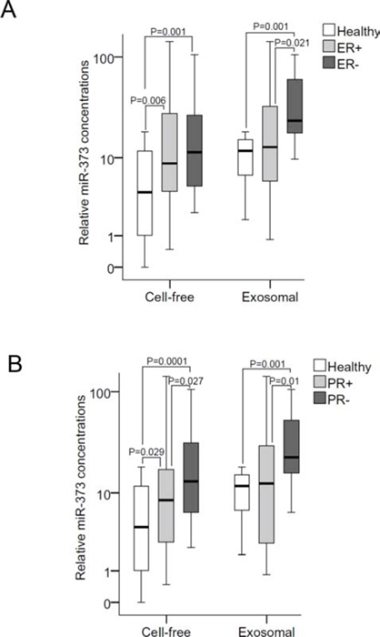 Quantification of cell-free and exosomal miR-373 in the serum of patients with different hormone receptor statuses.