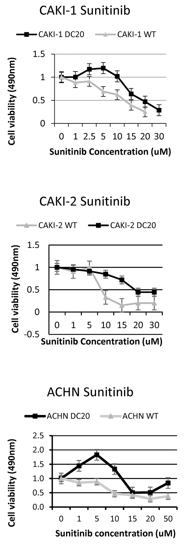 Increased tolerance of sunitinib conditioned RCC cell lines.