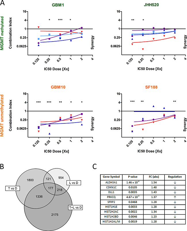 LGK974 acts synergistically in combination with TMZ.