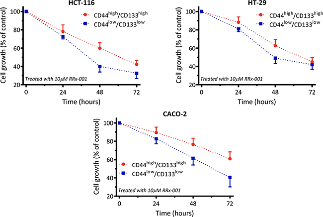 RRx-001 inhibits proliferation of colon cancer cells and stem cells in all three cell lines.