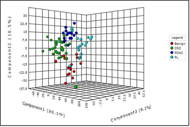 Partial least squares discriminant analysis (PLS-DA) plot showing interclass separation between the different diagnostic groups (pancreatic disease (benign), colorectal cancer (CRC), pancreatic lesions (PL), and pancreatic ductal adenocarcinoma (PDAC), based on overall tissue metabolite profile.