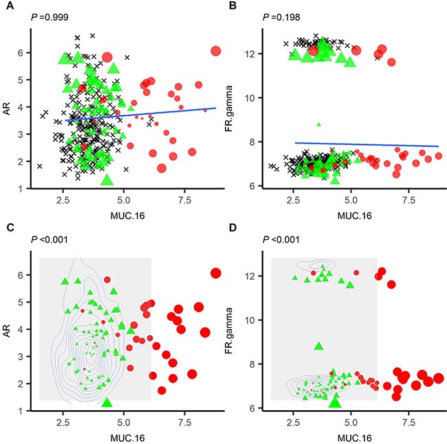 2D-Kernal density estimation-based distance can differentiate cases (red circle) and controls (green triangle) where linear-regression based distance cannot.