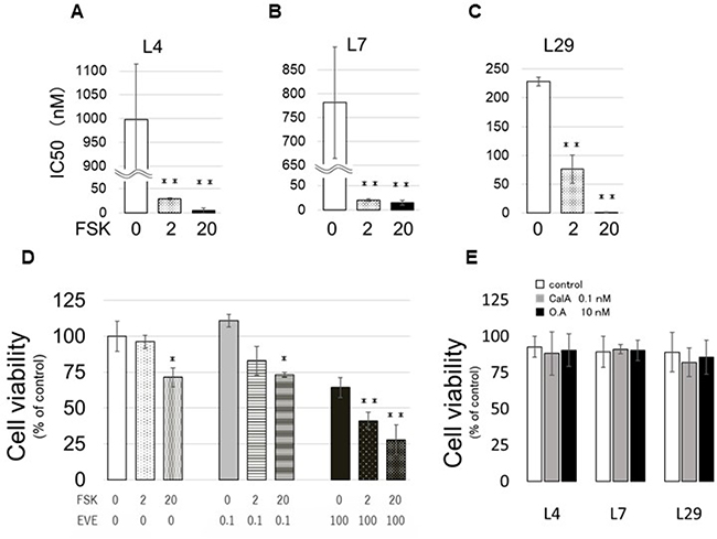 Effect of FSK on EVE sensitivity.