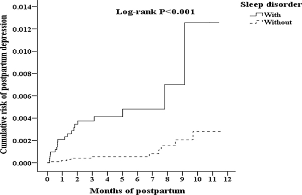 Kaplan&#x2013;Meier for cumulative risk of postpartum depression among pregnancy woman aged 18&#x2013;50 after deliver in 1-year tracking stratified by sleep disorder with log-rank test.