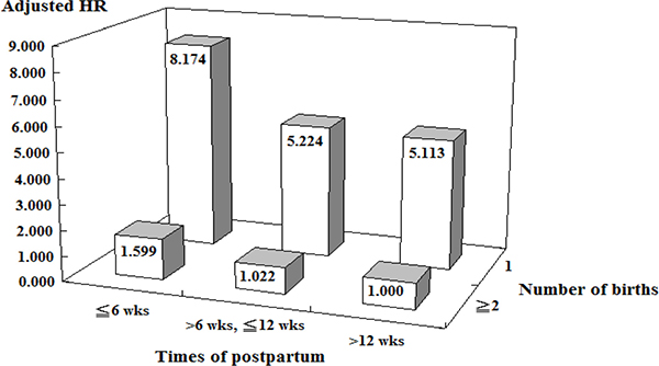 Association between sleep disorder and postpartum depression stratified by times of postpartum and number of births by using Cox regression.