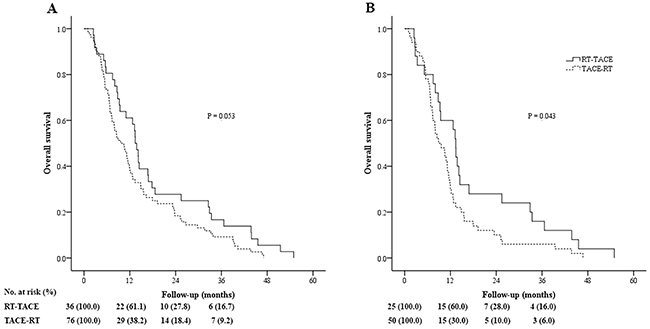 Kaplan-Meier curves of overall survival in patients with hepatocellular carcinoma (HCC) with portal vein tumor thrombus (PVTT) who underwent transarterial chemoembolization followed by radiotherapy (TACE-RT) or radiotherapy followed by transarterial chemoembolization (RT-TACE).