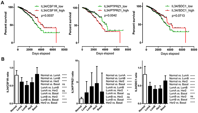 IL-34 ligand-receptor mRNA expression ratio.