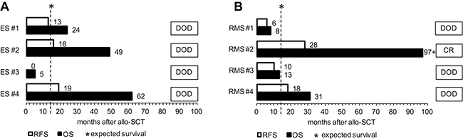 Figure 2: