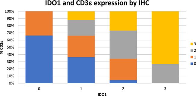 Increased IDO1 expression by IHC is correlated to increasing intratumoral CD3&#x03B5; expression.