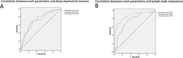 Characteristics for identifying deep endometrial invasion and lymph node metastases.