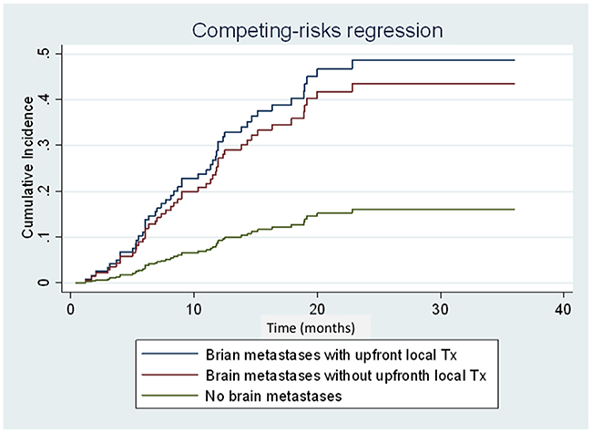 Cumulative incidence curves of central nervous system (CNS) progression of patients with brain metastases with/without upfront local treatment and patients without brain metastases at diagnosis.